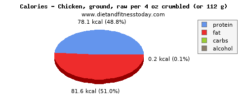 vitamin c, calories and nutritional content in chicken